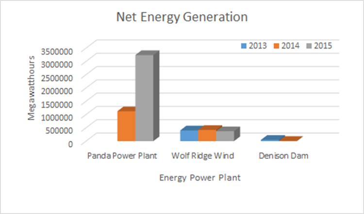 Electricity Generation, Texoma Region, 2013-2015