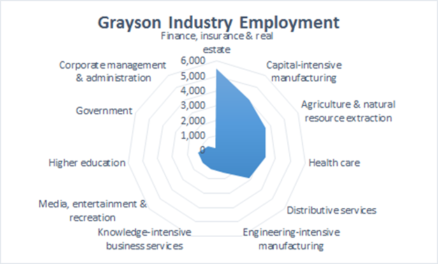 Industrial Diversity, Grayson County