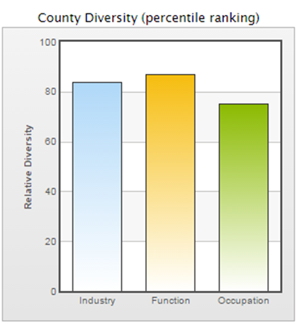 County Diversity, Percentile Ranking